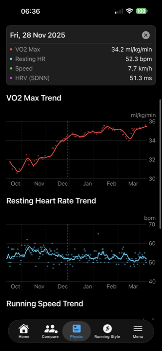 180-day Physio trends