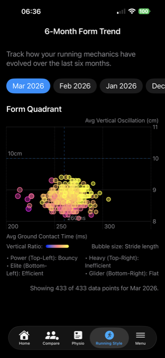 6-month Running Form quadrant