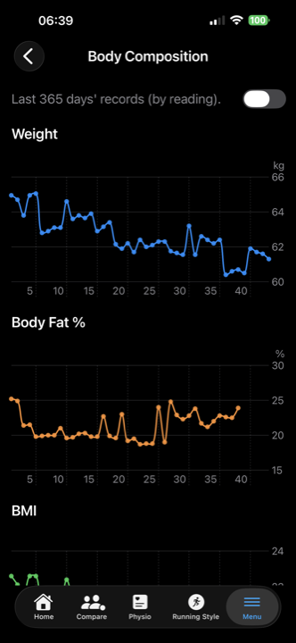 Body weight and body fat trends